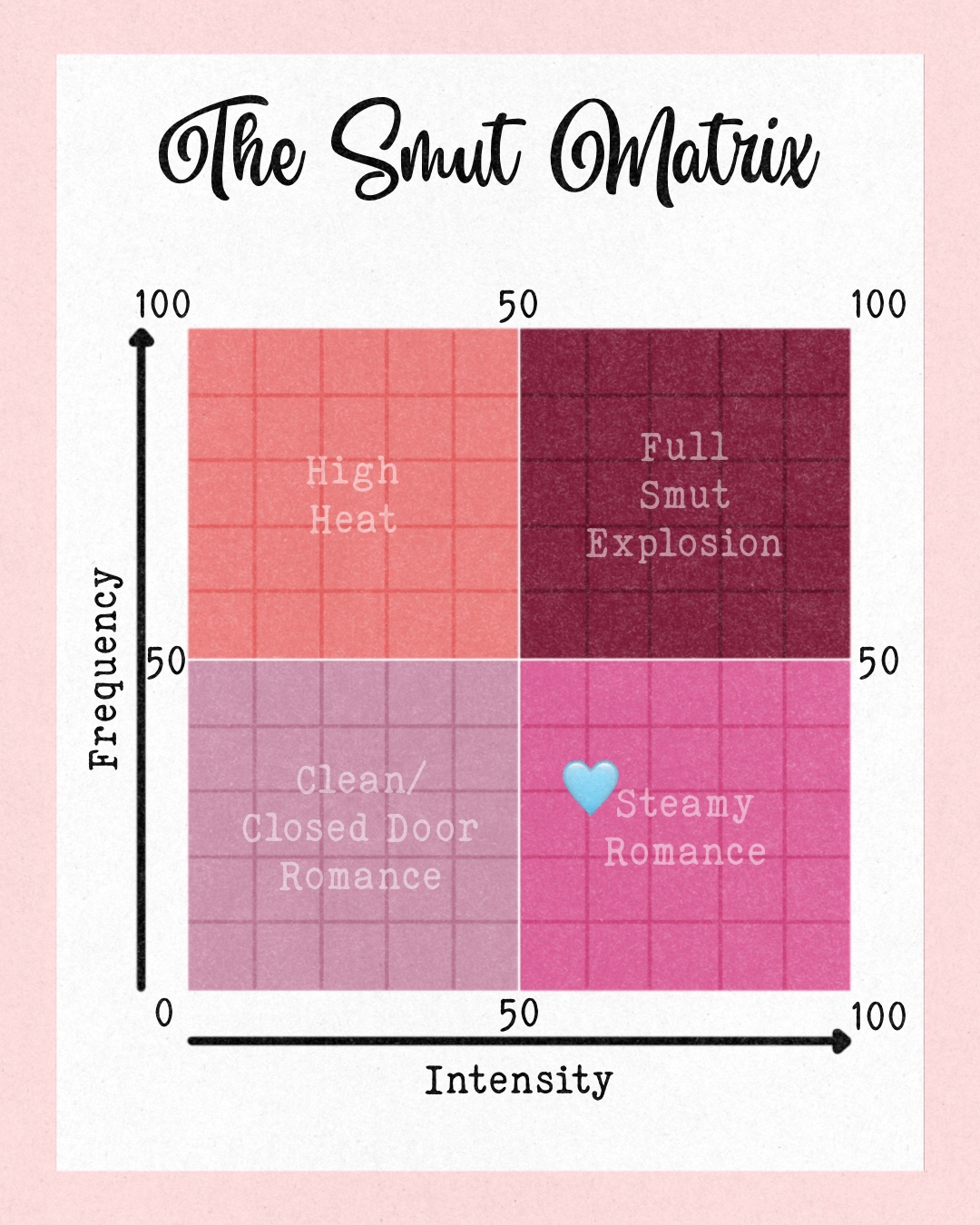 In diesem Matrixdiagramm wir auf der X-Achse die Explizität von Büchern zwischen 0 und 100% bewertet. Auf der Y-Achse wird die Häufigkeit ebenso bewertet. Im Diagramm wird der Punkt, an dem ein Buch entsprechend eingeordnet wird, mit einem türkisen Herz markiert. Das linke untere Viertel beschreibt dabei Clean bzw. Closed Door Romance, oben links findet sich der High Heat Bereich. Im unteren rechten Viertel handelt es sich um Racy Romance, während das Buch eine Full Smut Bomb ist, wenn es oben rechts angesiedelt wird.