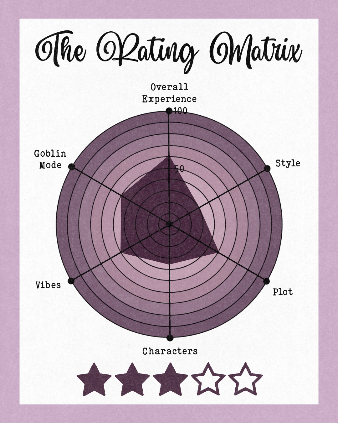 Beispiel für eine Rating-Matrix für Bücher. Es handelt sich um 10 konzentrische Kreise, wobei der äußerste für 100% steht. Es werden sechs Dinge bewertet und aus dem Diagramm lässt sich leicht ablesen, wie viele % jeder Punkt erreicht hat.